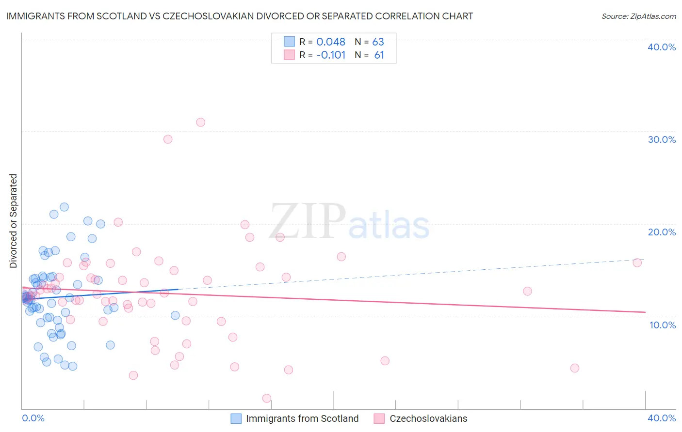 Immigrants from Scotland vs Czechoslovakian Divorced or Separated