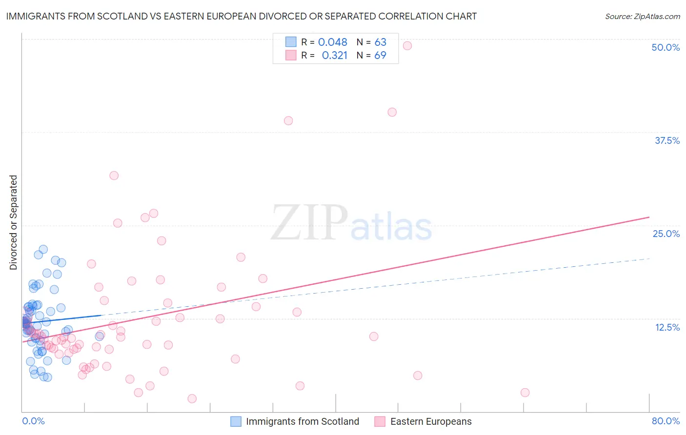 Immigrants from Scotland vs Eastern European Divorced or Separated