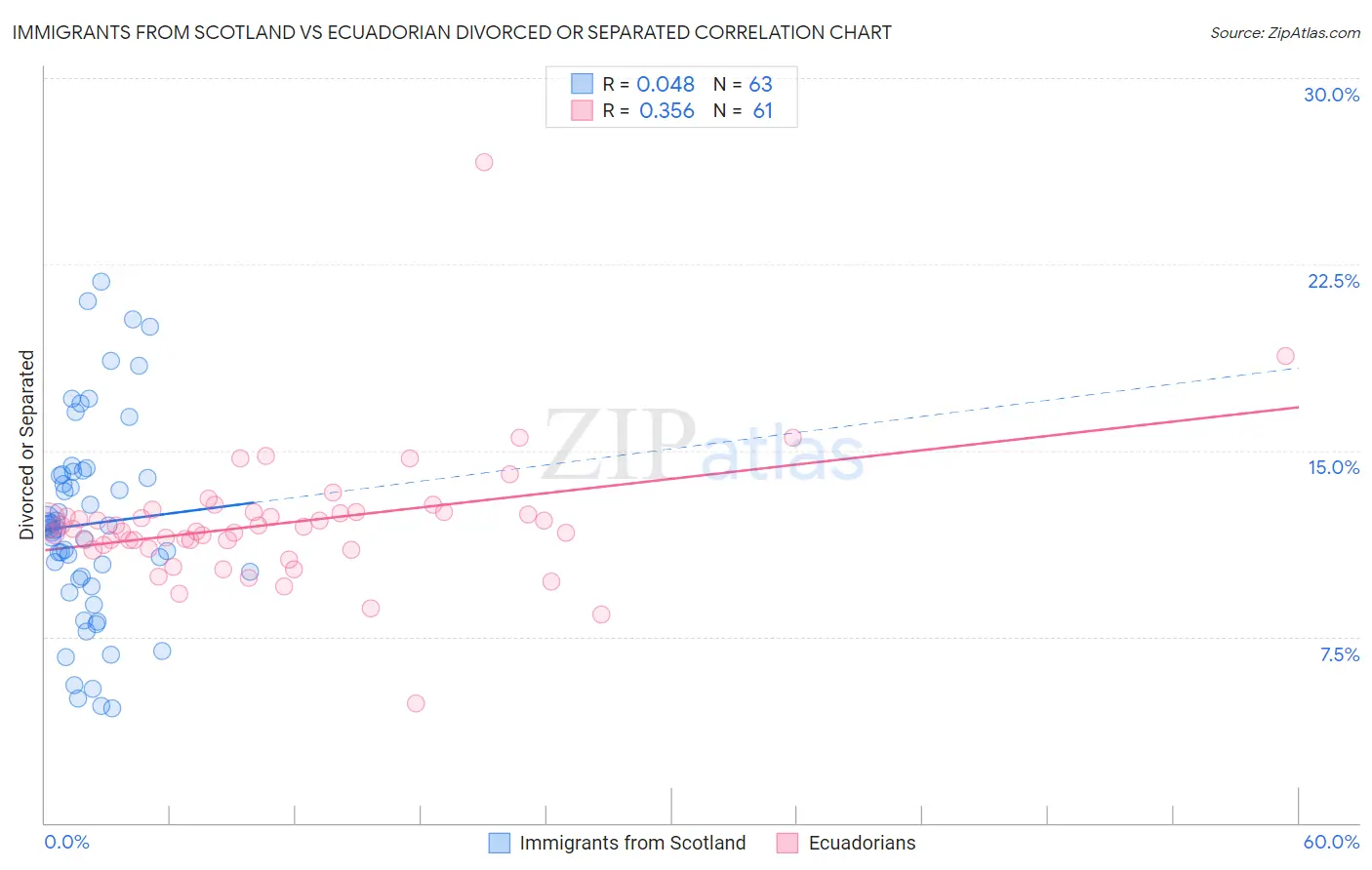 Immigrants from Scotland vs Ecuadorian Divorced or Separated