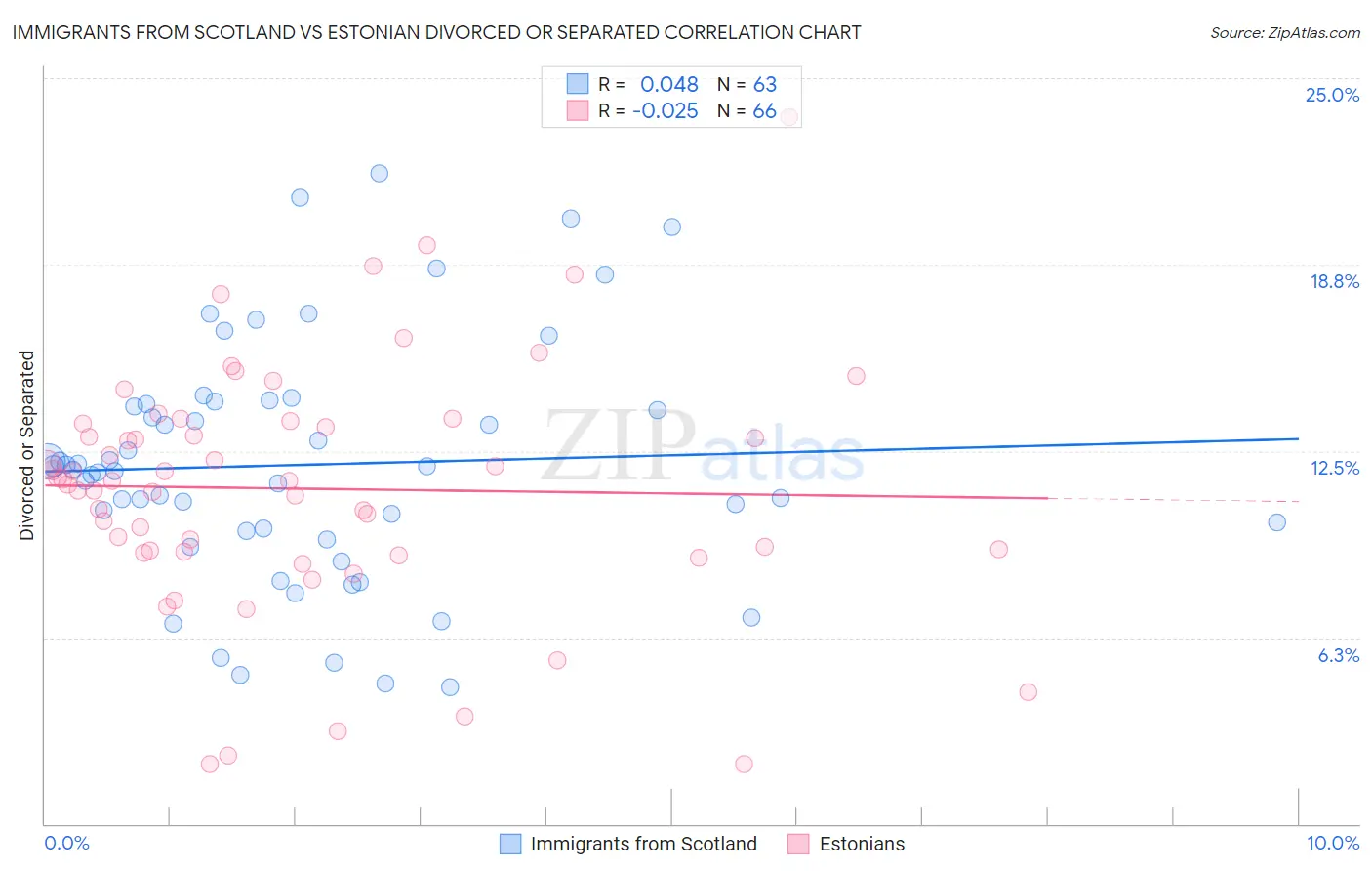 Immigrants from Scotland vs Estonian Divorced or Separated