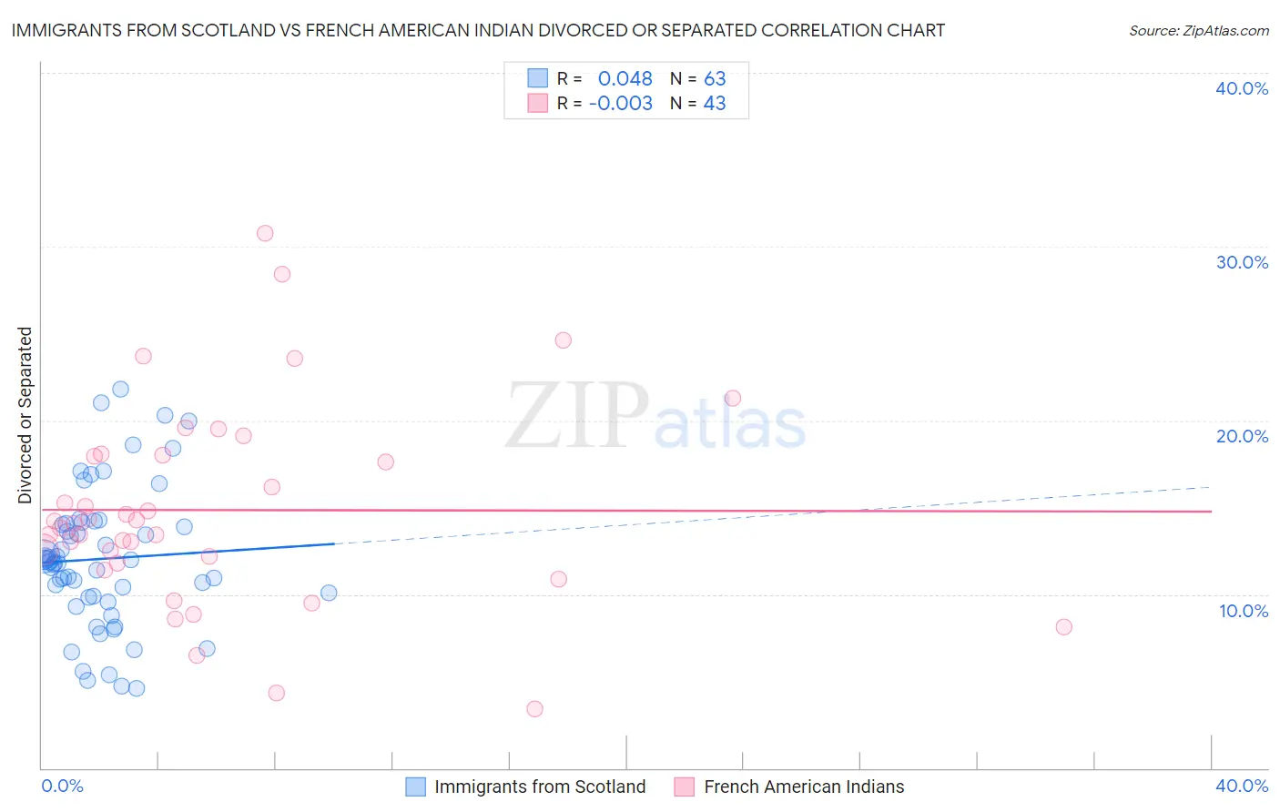 Immigrants from Scotland vs French American Indian Divorced or Separated