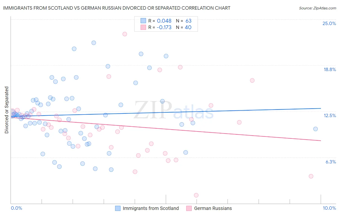 Immigrants from Scotland vs German Russian Divorced or Separated