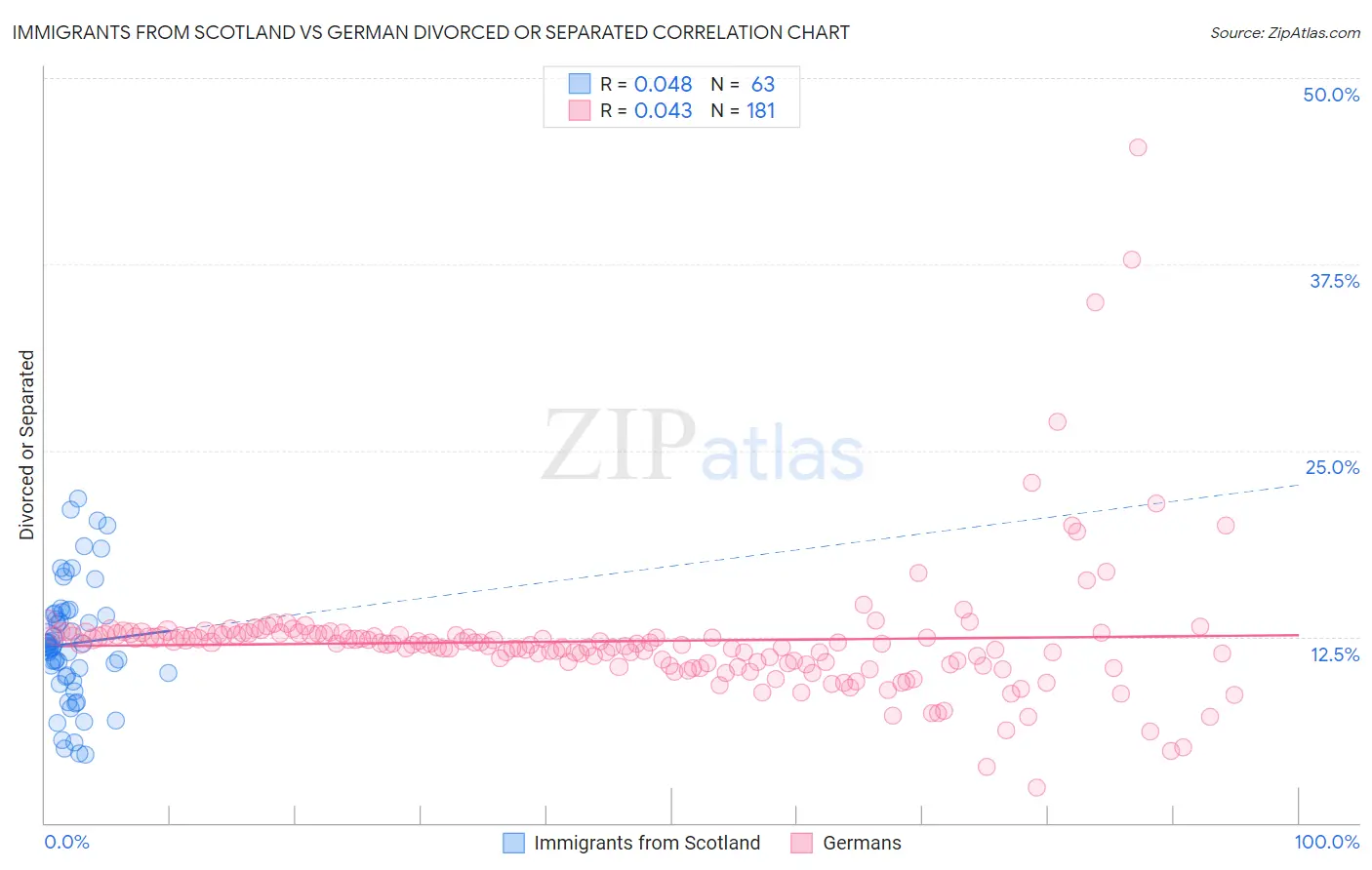 Immigrants from Scotland vs German Divorced or Separated