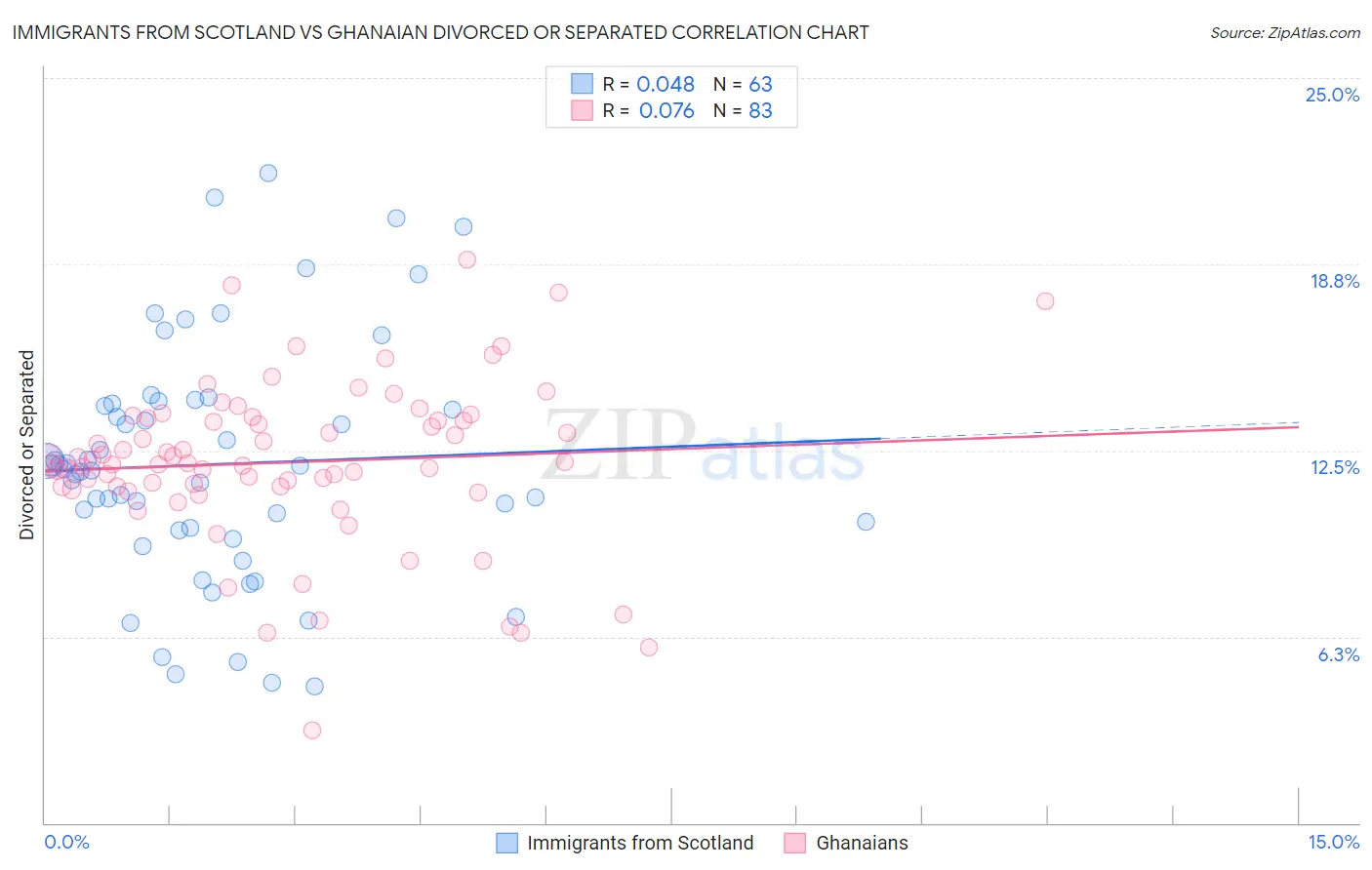 Immigrants from Scotland vs Ghanaian Divorced or Separated
