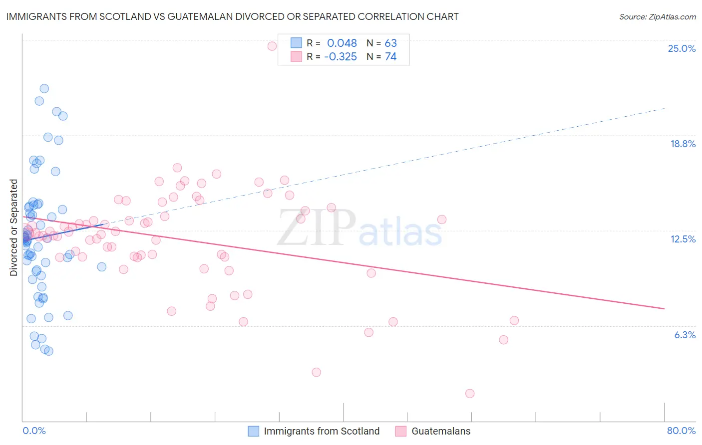 Immigrants from Scotland vs Guatemalan Divorced or Separated