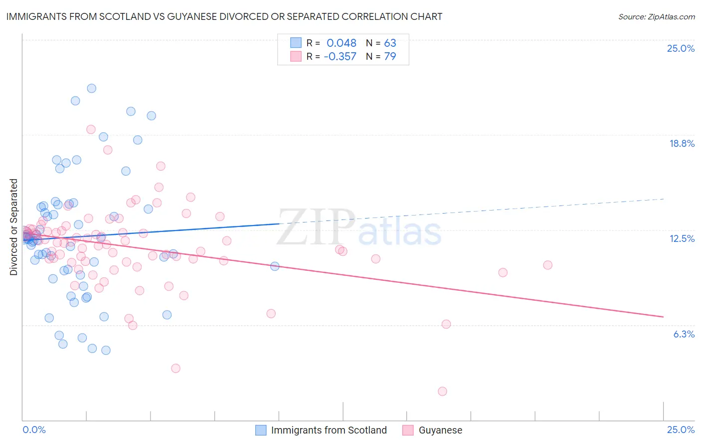 Immigrants from Scotland vs Guyanese Divorced or Separated