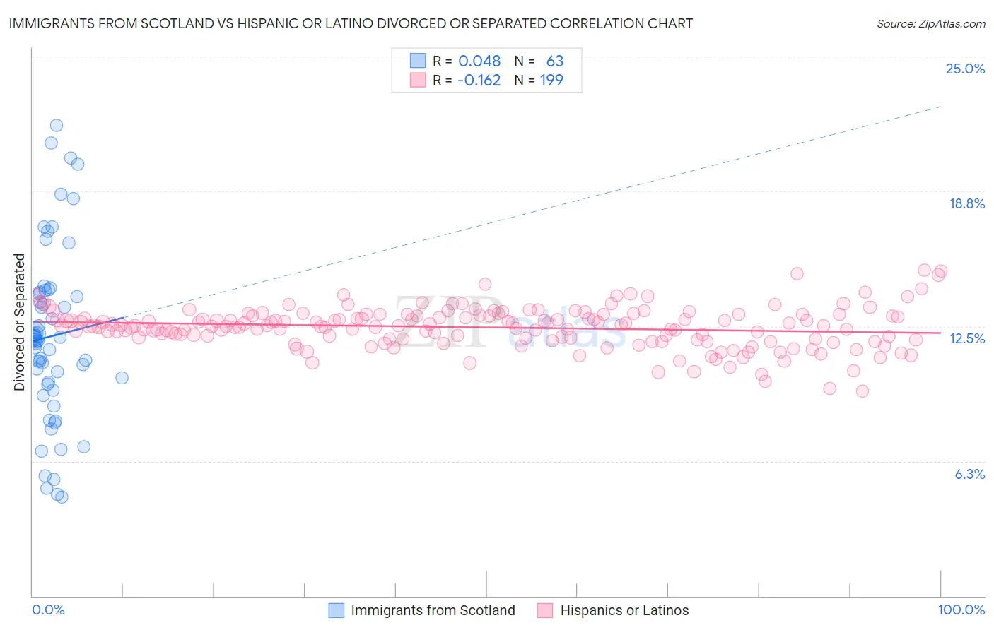 Immigrants from Scotland vs Hispanic or Latino Divorced or Separated