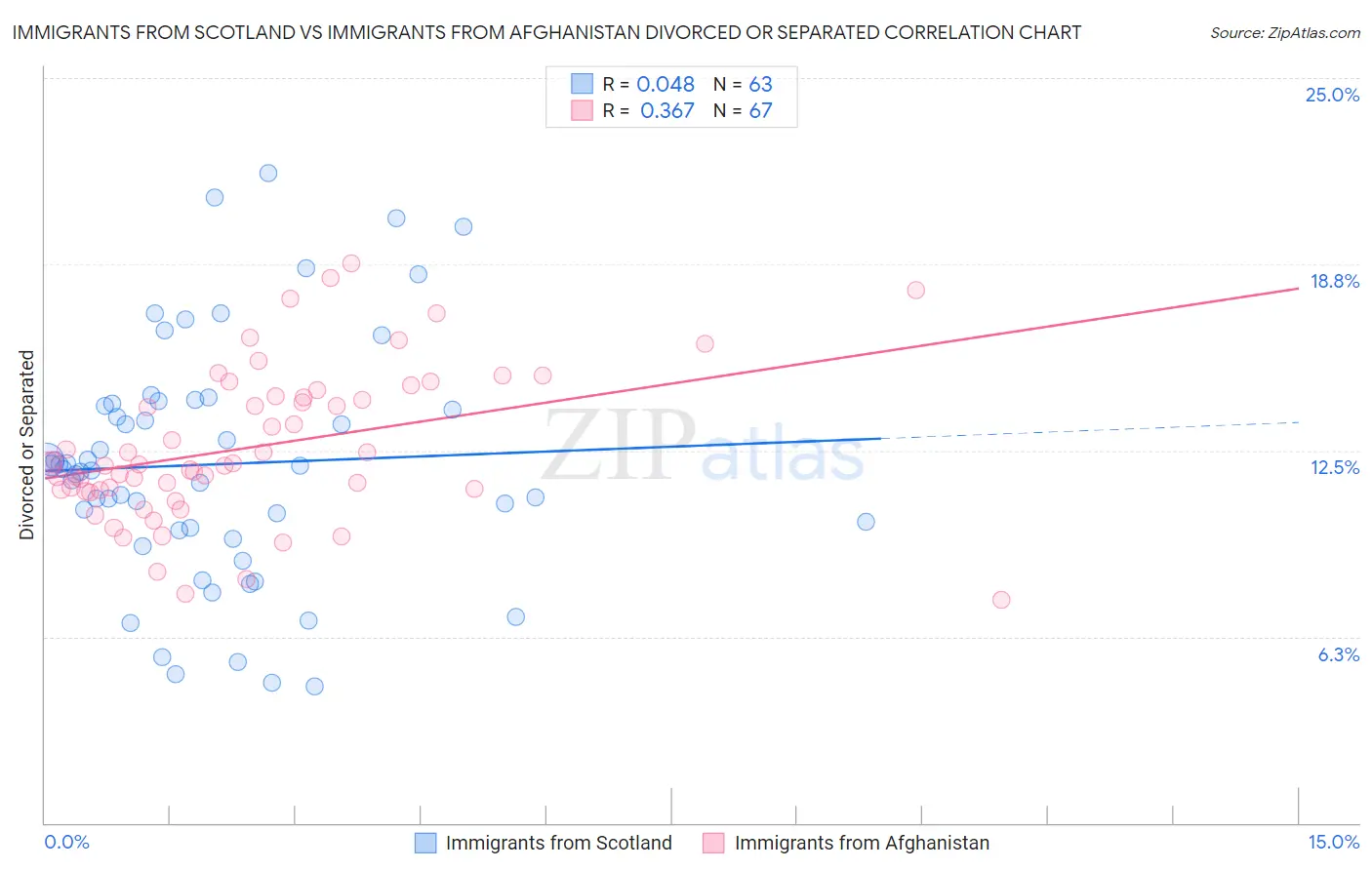 Immigrants from Scotland vs Immigrants from Afghanistan Divorced or Separated
