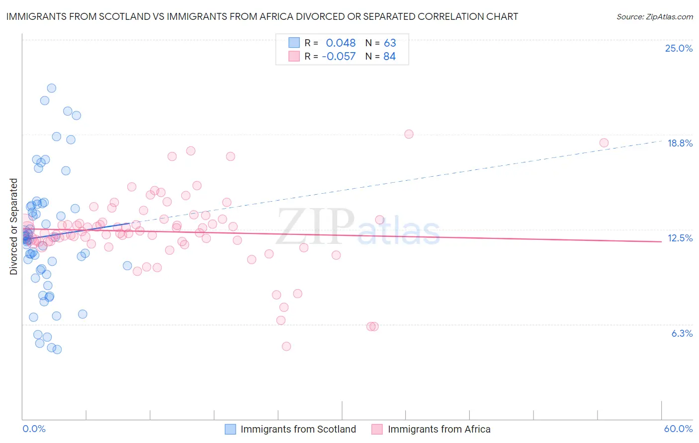 Immigrants from Scotland vs Immigrants from Africa Divorced or Separated