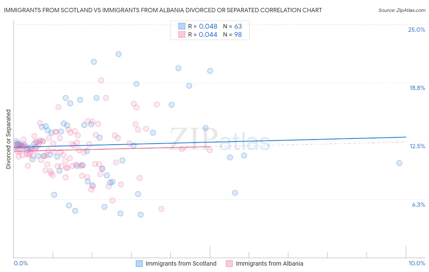 Immigrants from Scotland vs Immigrants from Albania Divorced or Separated