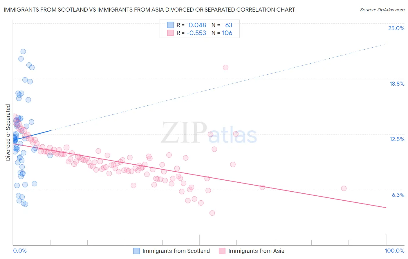 Immigrants from Scotland vs Immigrants from Asia Divorced or Separated