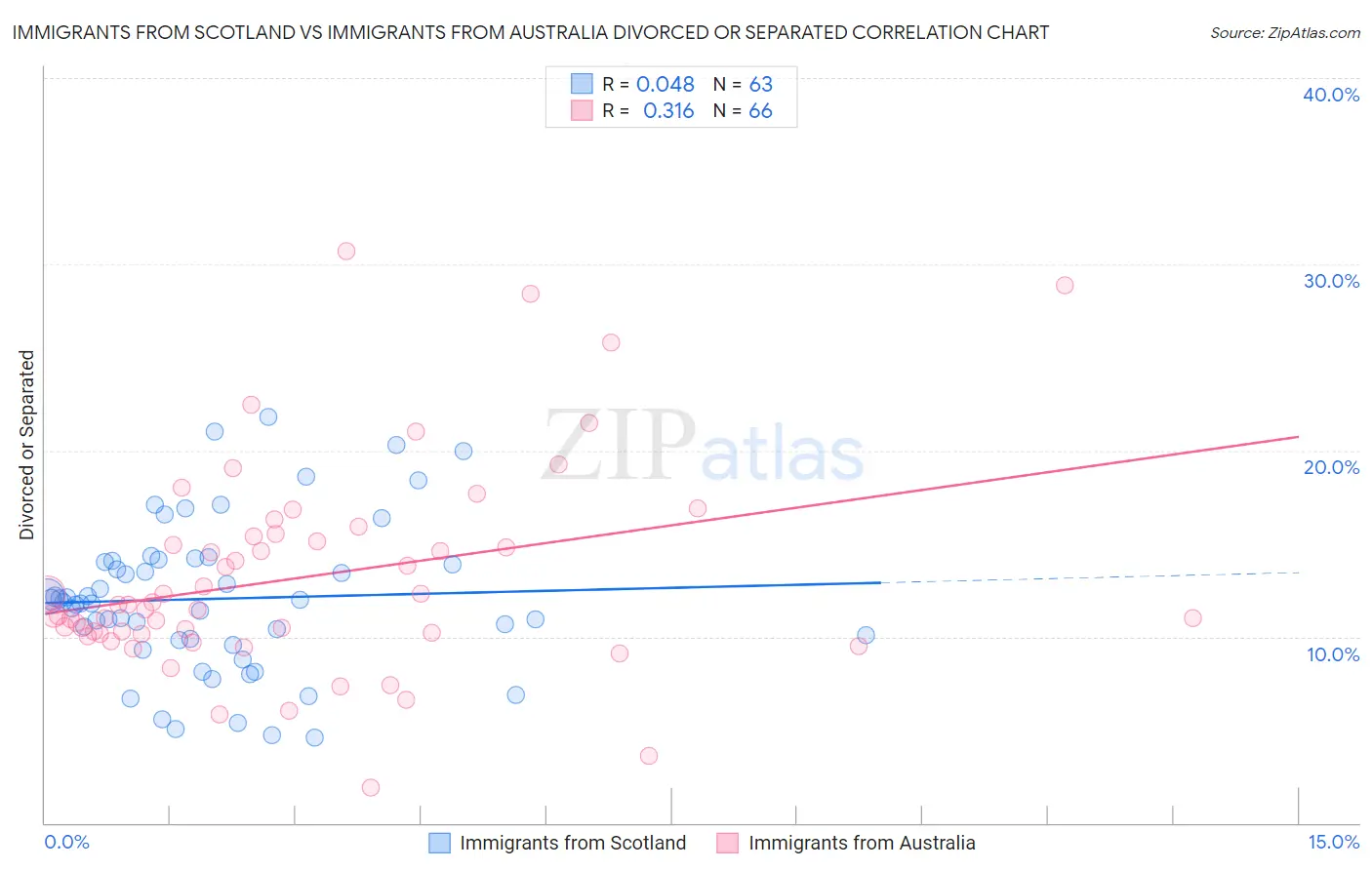 Immigrants from Scotland vs Immigrants from Australia Divorced or Separated
