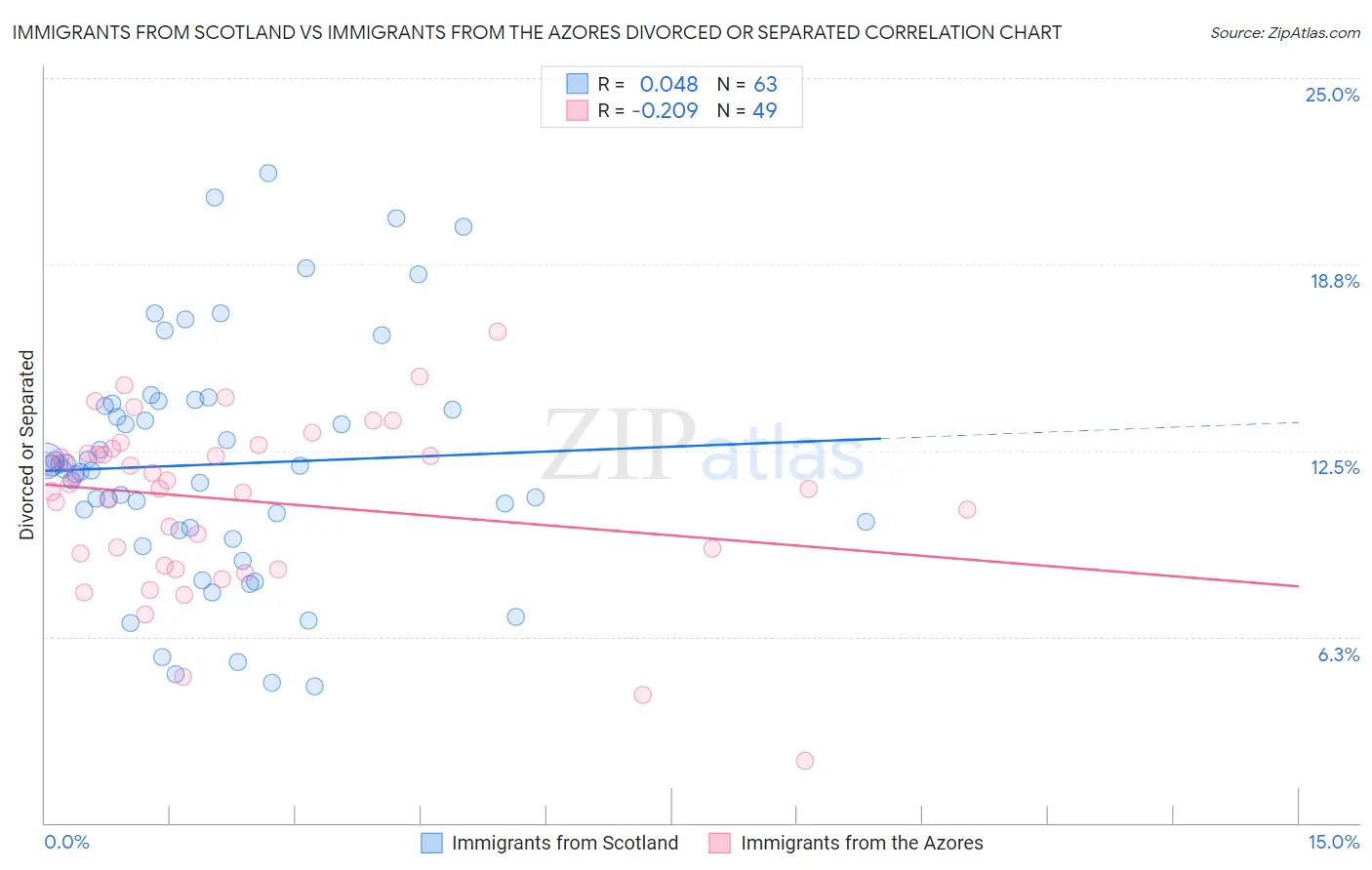 Immigrants from Scotland vs Immigrants from the Azores Divorced or Separated