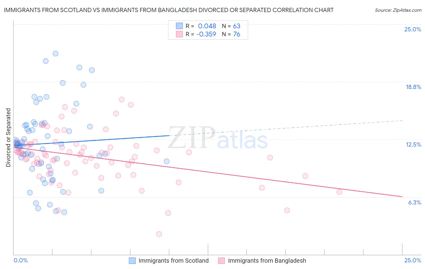 Immigrants from Scotland vs Immigrants from Bangladesh Divorced or Separated