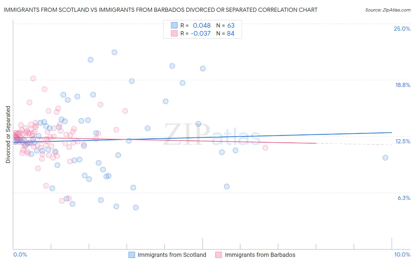 Immigrants from Scotland vs Immigrants from Barbados Divorced or Separated