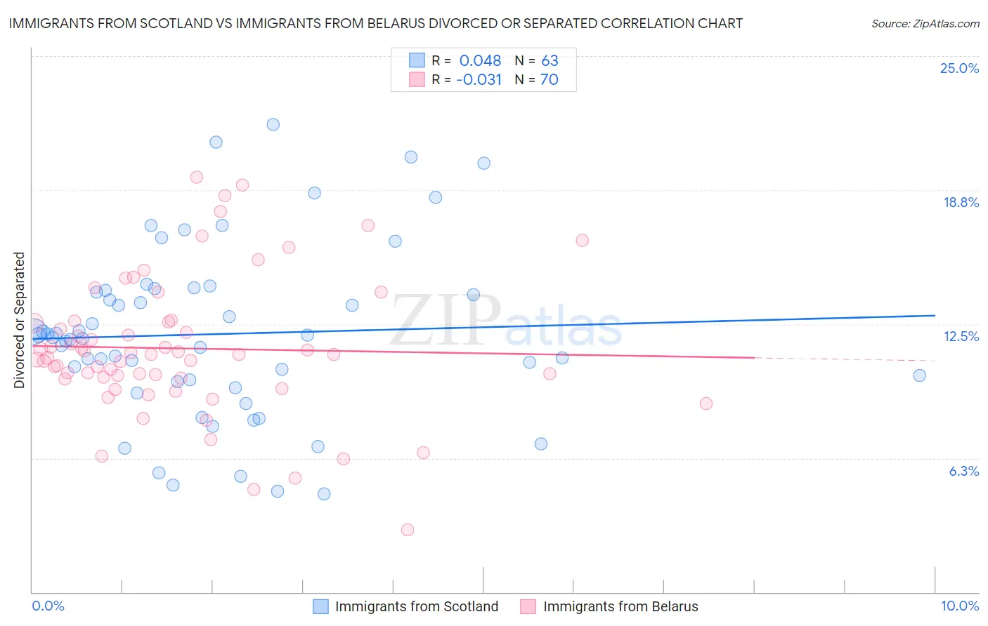 Immigrants from Scotland vs Immigrants from Belarus Divorced or Separated