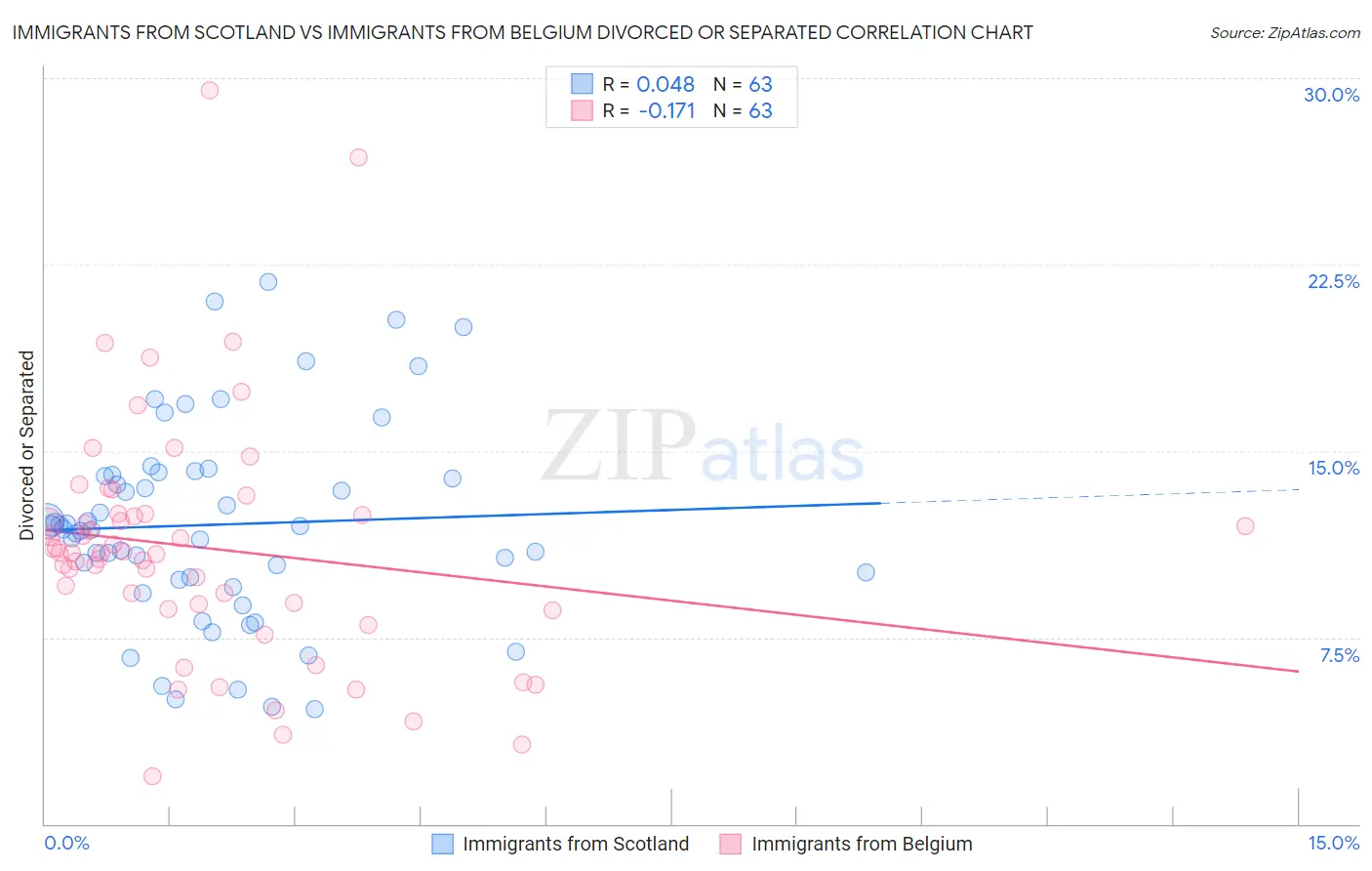 Immigrants from Scotland vs Immigrants from Belgium Divorced or Separated