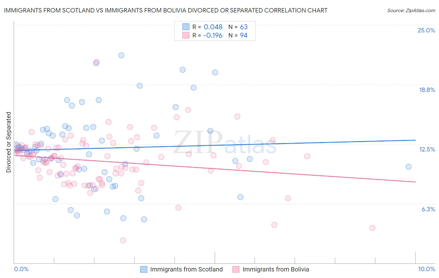 Immigrants from Scotland vs Immigrants from Bolivia Divorced or Separated