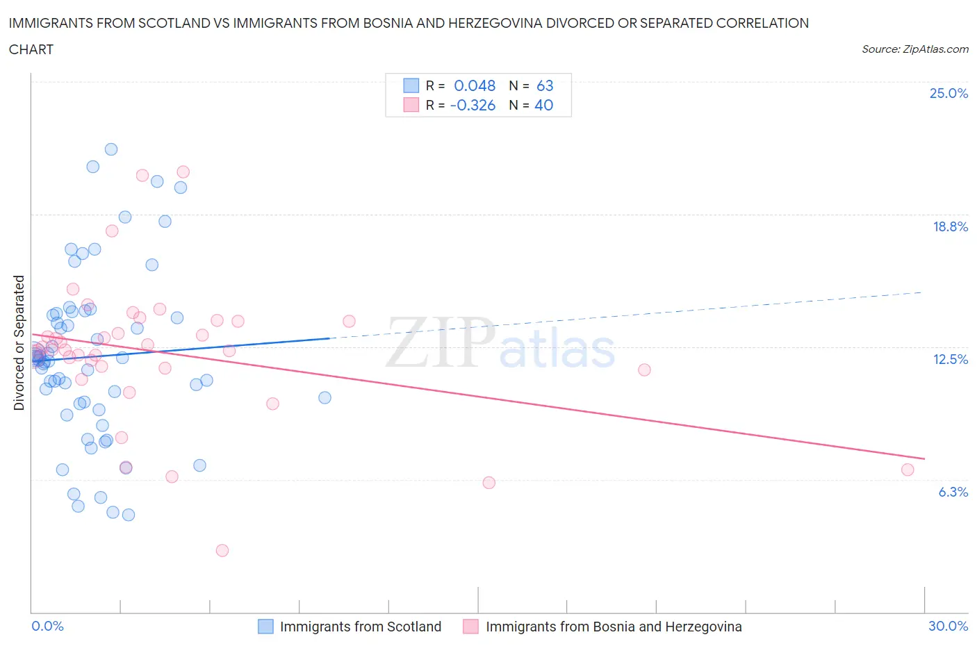 Immigrants from Scotland vs Immigrants from Bosnia and Herzegovina Divorced or Separated