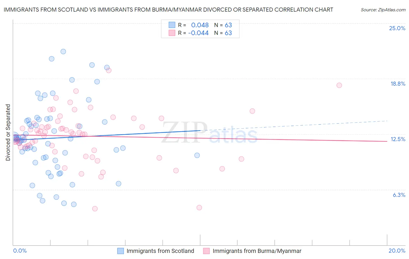 Immigrants from Scotland vs Immigrants from Burma/Myanmar Divorced or Separated