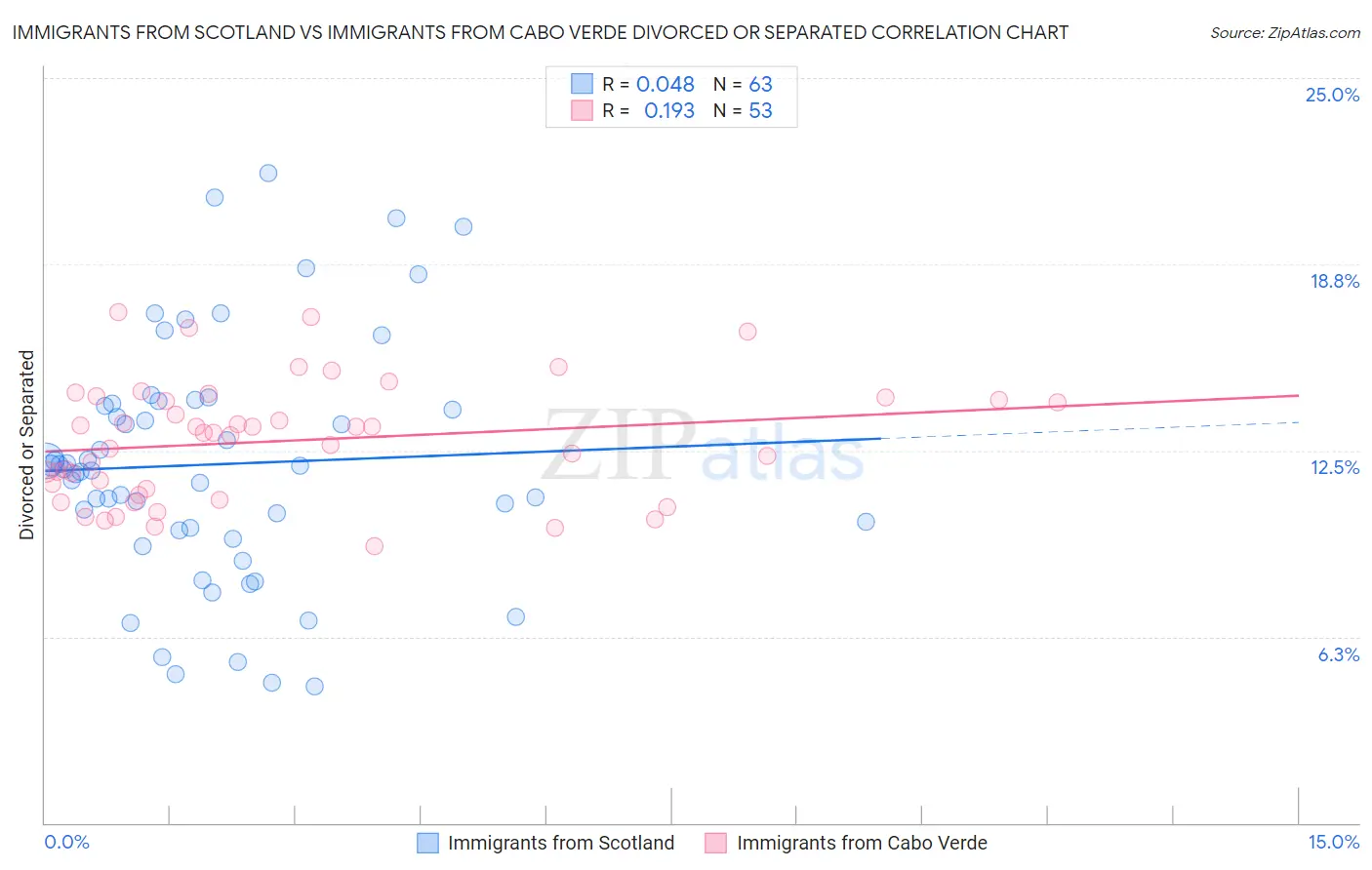Immigrants from Scotland vs Immigrants from Cabo Verde Divorced or Separated