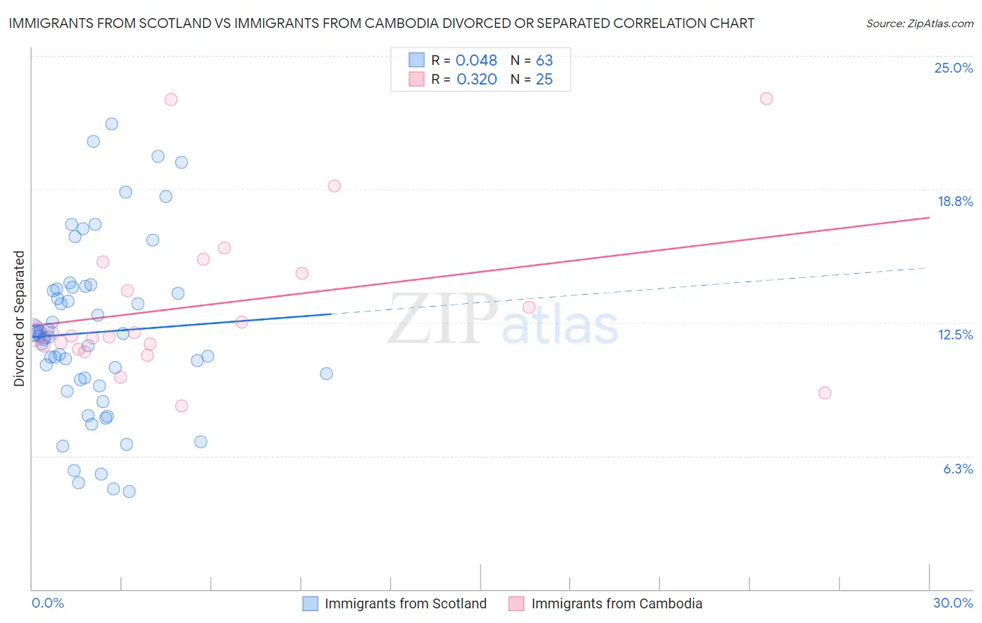 Immigrants from Scotland vs Immigrants from Cambodia Divorced or Separated