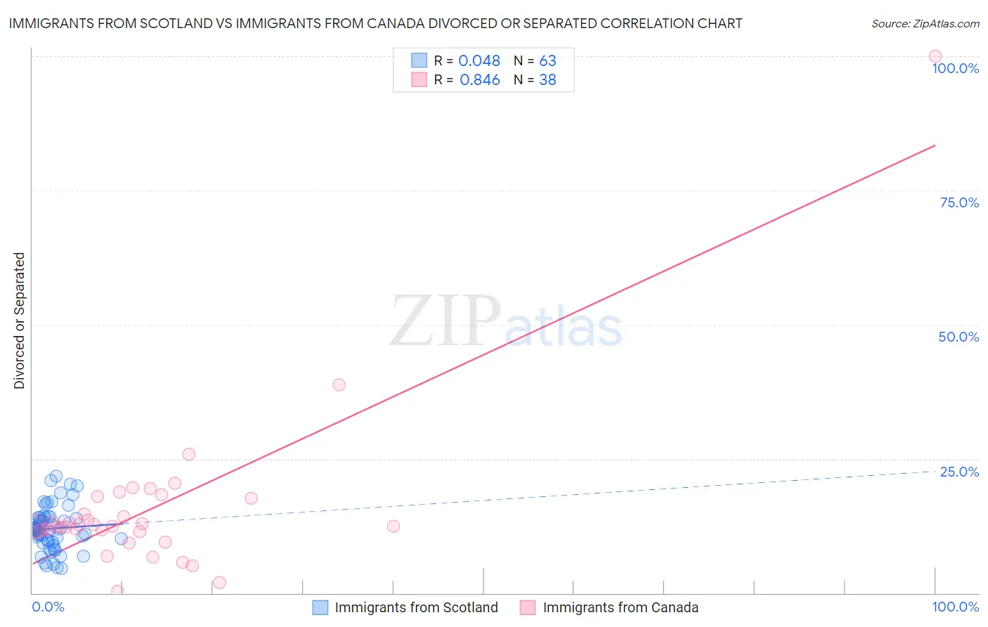 Immigrants from Scotland vs Immigrants from Canada Divorced or Separated