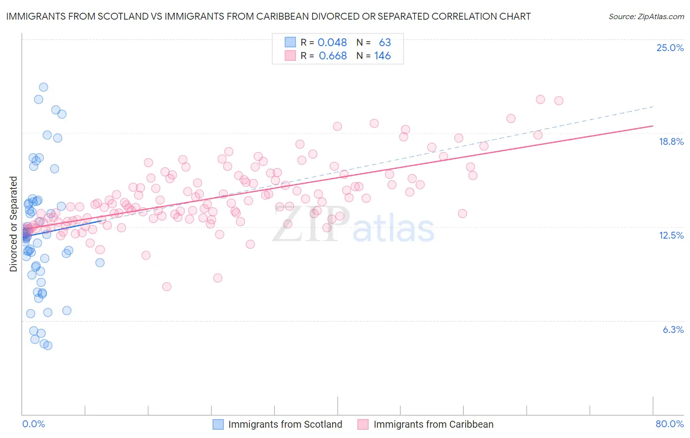 Immigrants from Scotland vs Immigrants from Caribbean Divorced or Separated