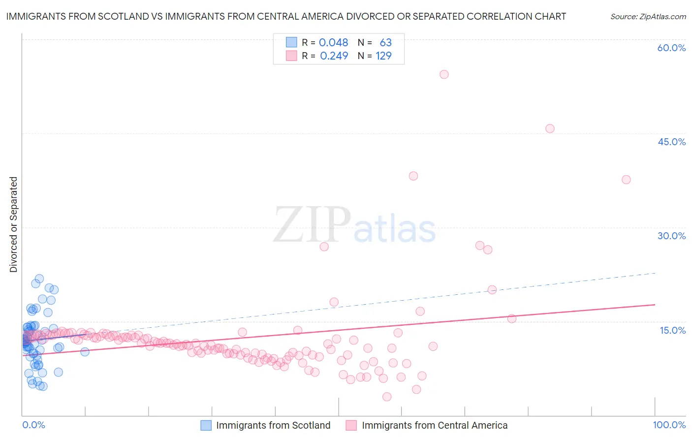Immigrants from Scotland vs Immigrants from Central America Divorced or Separated