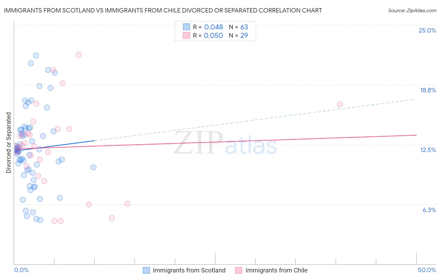 Immigrants from Scotland vs Immigrants from Chile Divorced or Separated