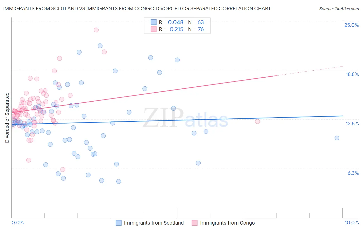 Immigrants from Scotland vs Immigrants from Congo Divorced or Separated