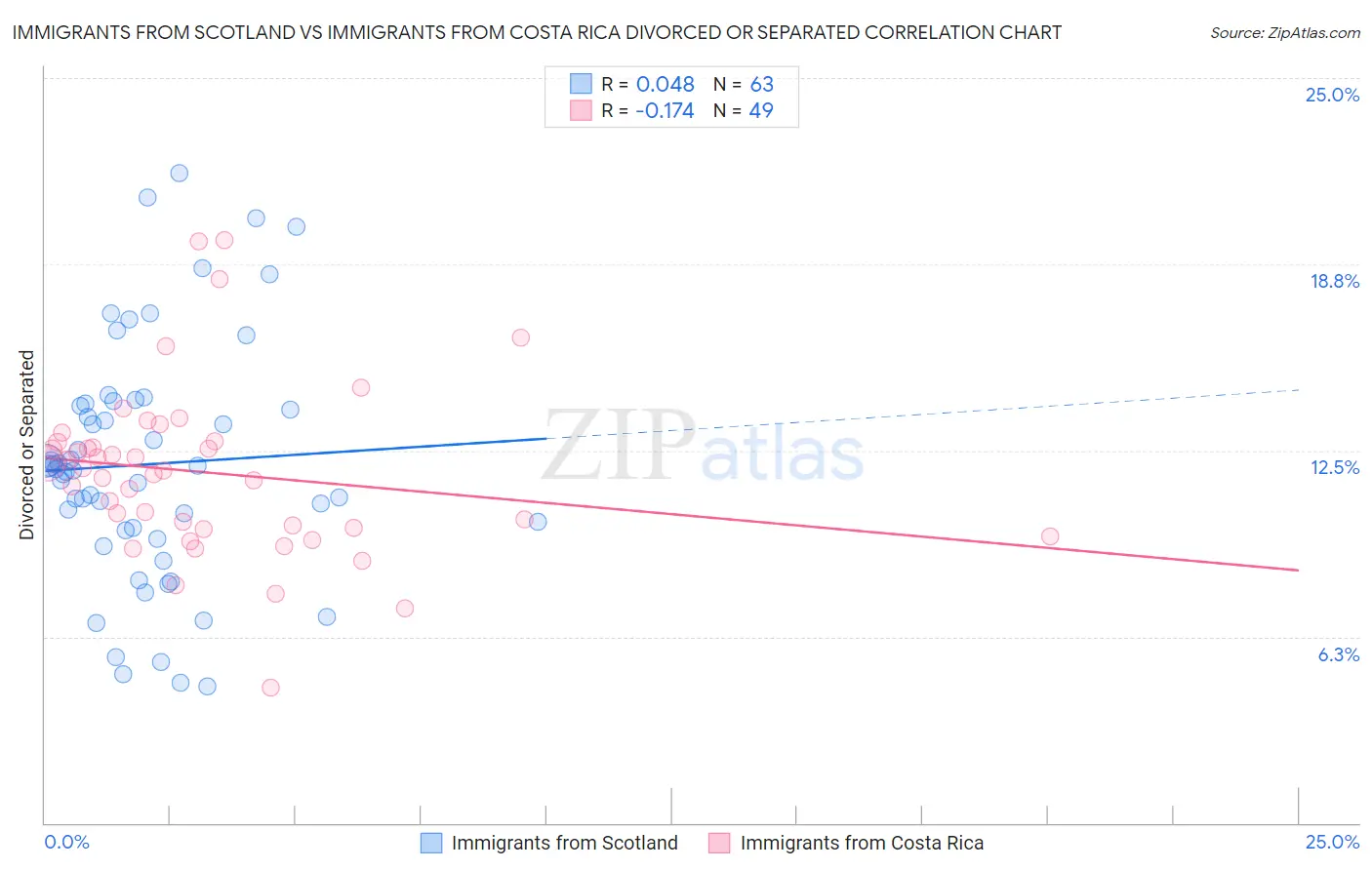 Immigrants from Scotland vs Immigrants from Costa Rica Divorced or Separated