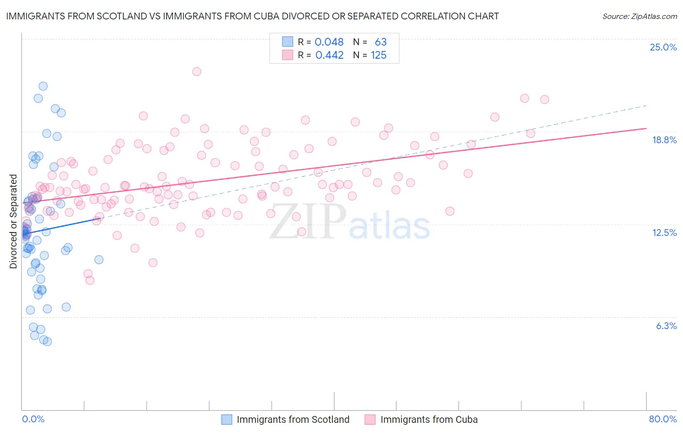 Immigrants from Scotland vs Immigrants from Cuba Divorced or Separated