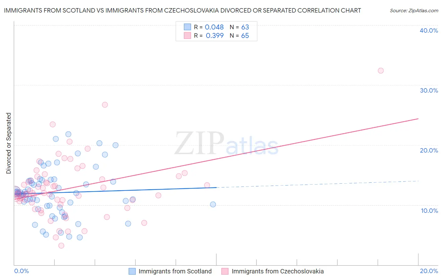 Immigrants from Scotland vs Immigrants from Czechoslovakia Divorced or Separated
