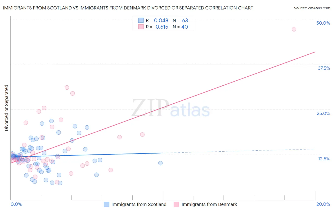 Immigrants from Scotland vs Immigrants from Denmark Divorced or Separated