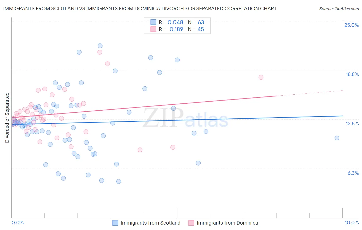 Immigrants from Scotland vs Immigrants from Dominica Divorced or Separated