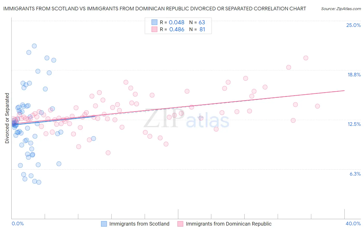 Immigrants from Scotland vs Immigrants from Dominican Republic Divorced or Separated