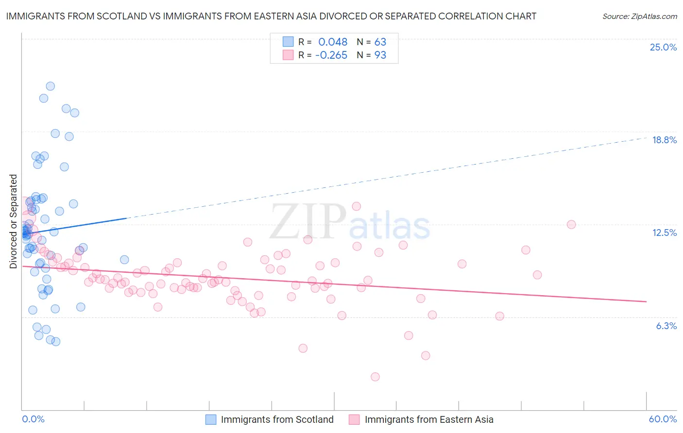 Immigrants from Scotland vs Immigrants from Eastern Asia Divorced or Separated