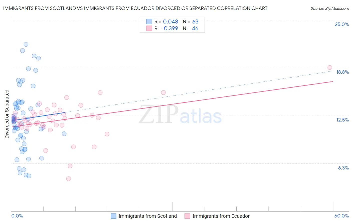 Immigrants from Scotland vs Immigrants from Ecuador Divorced or Separated