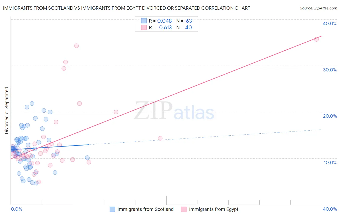 Immigrants from Scotland vs Immigrants from Egypt Divorced or Separated