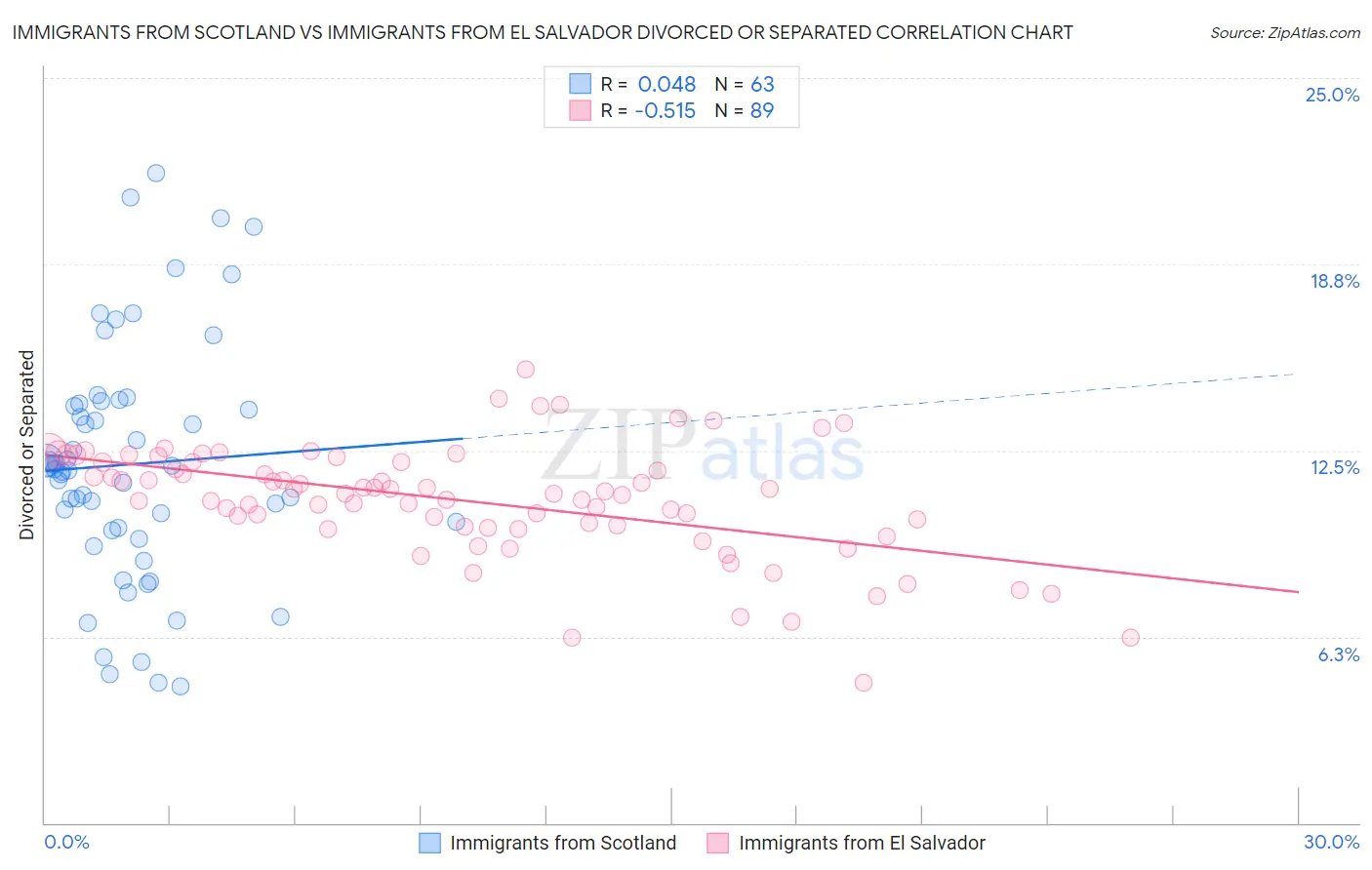 Immigrants from Scotland vs Immigrants from El Salvador Divorced or Separated