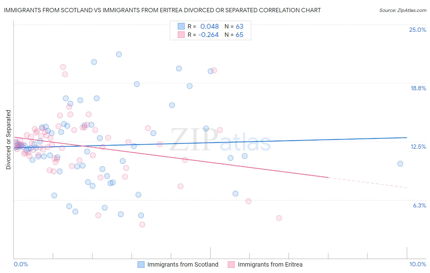 Immigrants from Scotland vs Immigrants from Eritrea Divorced or Separated