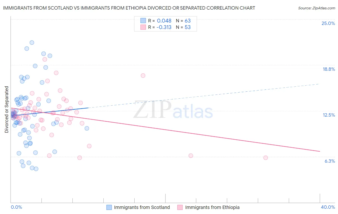 Immigrants from Scotland vs Immigrants from Ethiopia Divorced or Separated