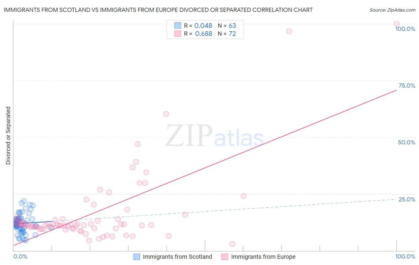 Immigrants from Scotland vs Immigrants from Europe Divorced or Separated