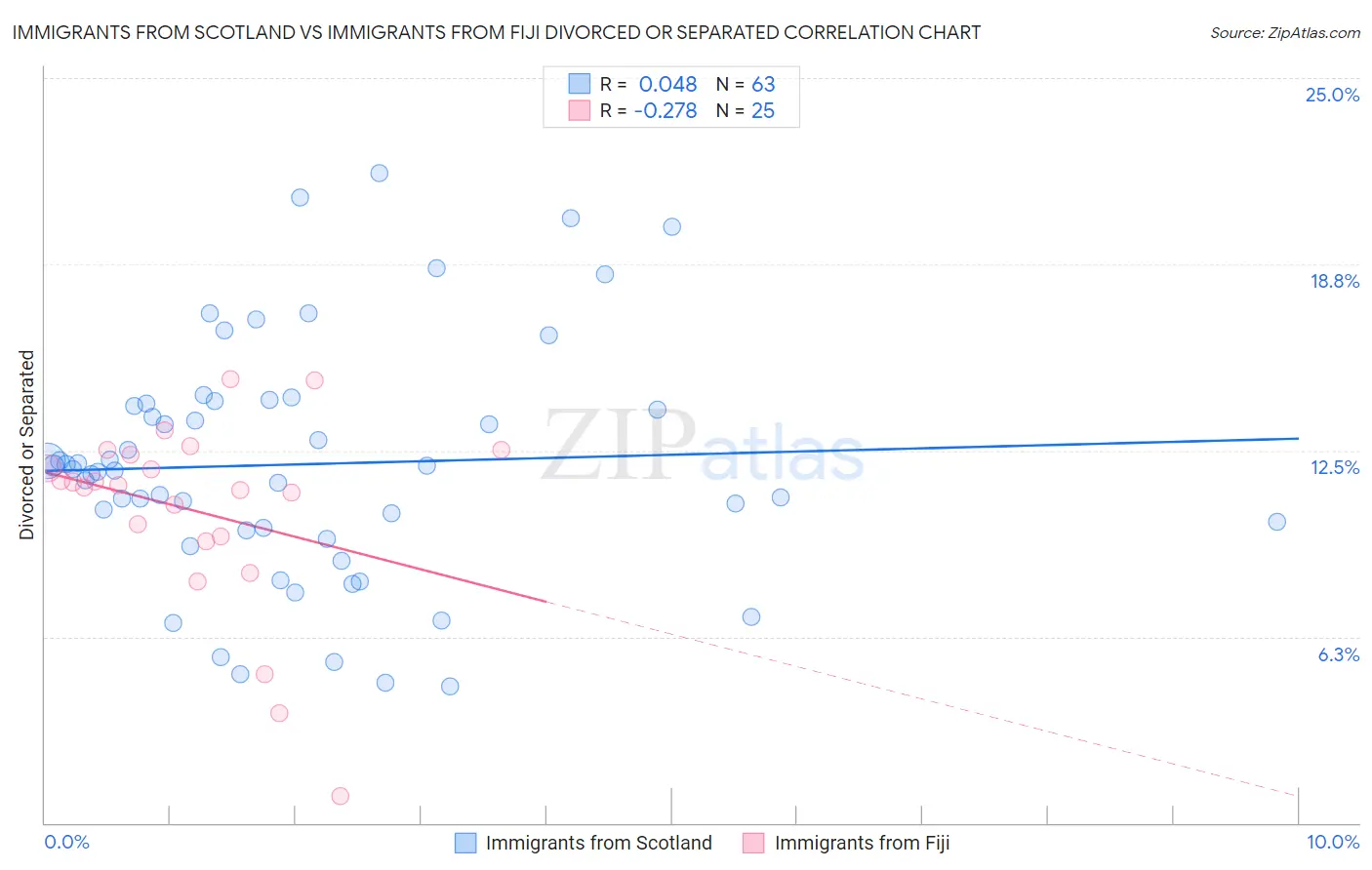 Immigrants from Scotland vs Immigrants from Fiji Divorced or Separated