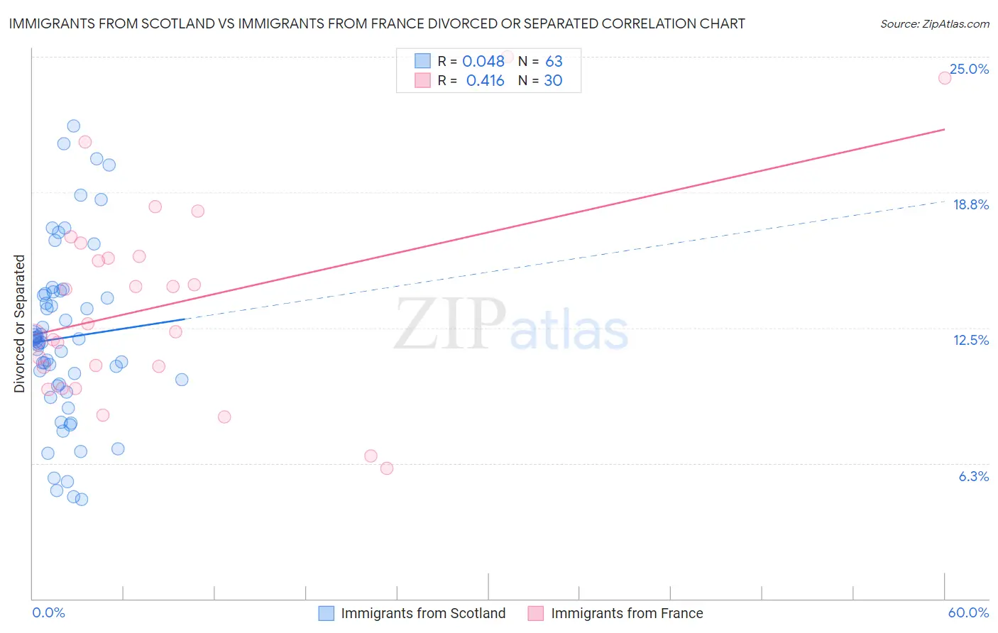 Immigrants from Scotland vs Immigrants from France Divorced or Separated