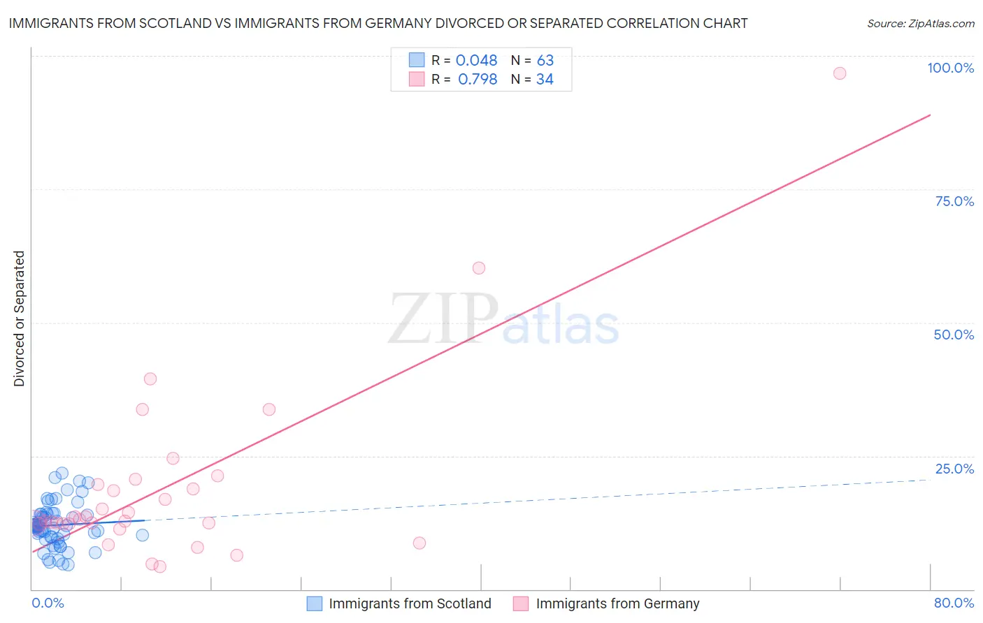 Immigrants from Scotland vs Immigrants from Germany Divorced or Separated