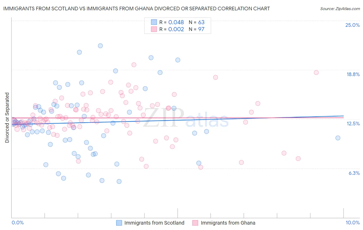 Immigrants from Scotland vs Immigrants from Ghana Divorced or Separated