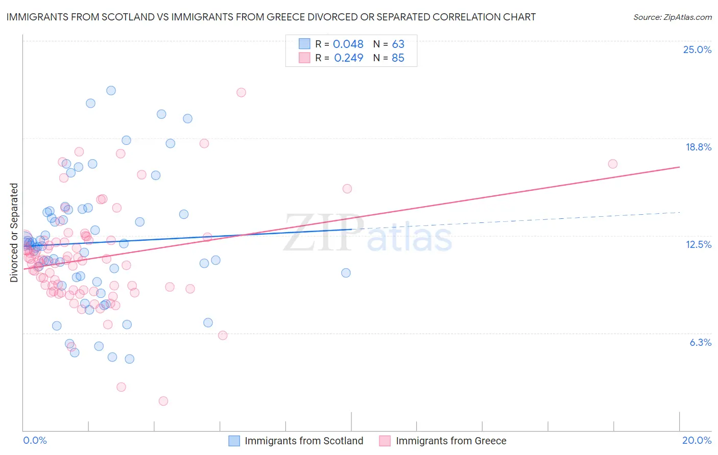 Immigrants from Scotland vs Immigrants from Greece Divorced or Separated