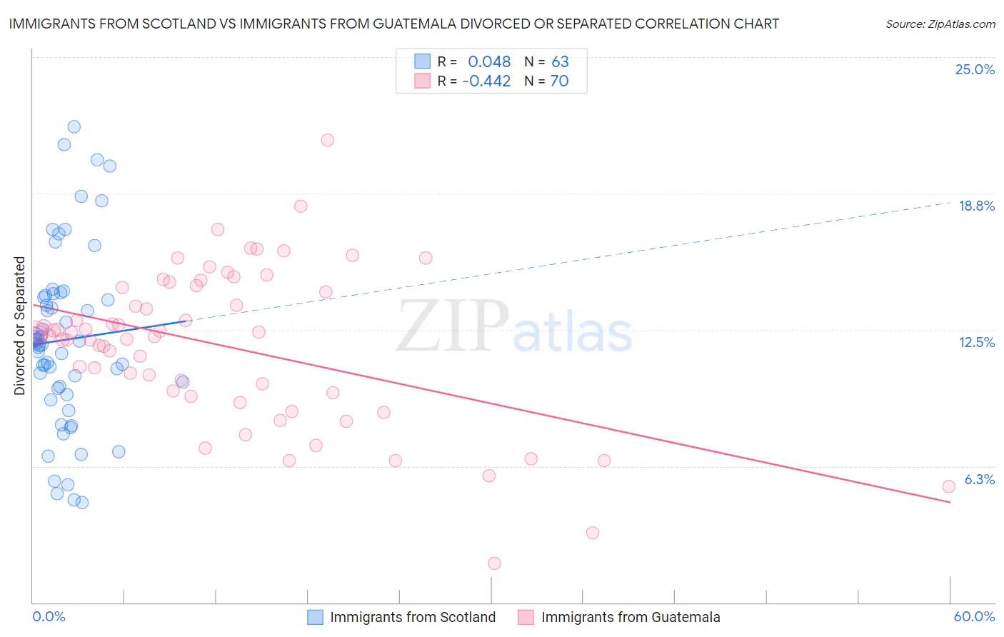 Immigrants from Scotland vs Immigrants from Guatemala Divorced or Separated
